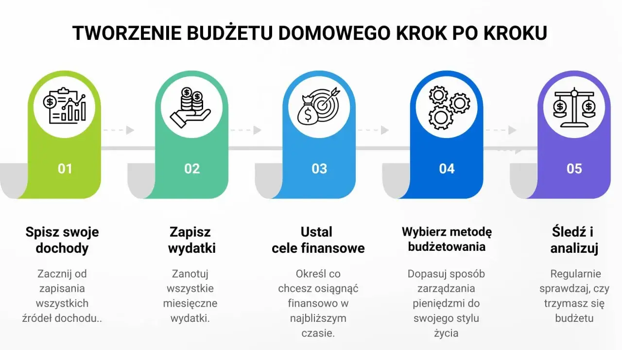 Tworzenie budżetu domowego krok po kroku: spis dochodów, zapis wydatków, ustalanie celów, wybór metody budżetowania i śledzenie.