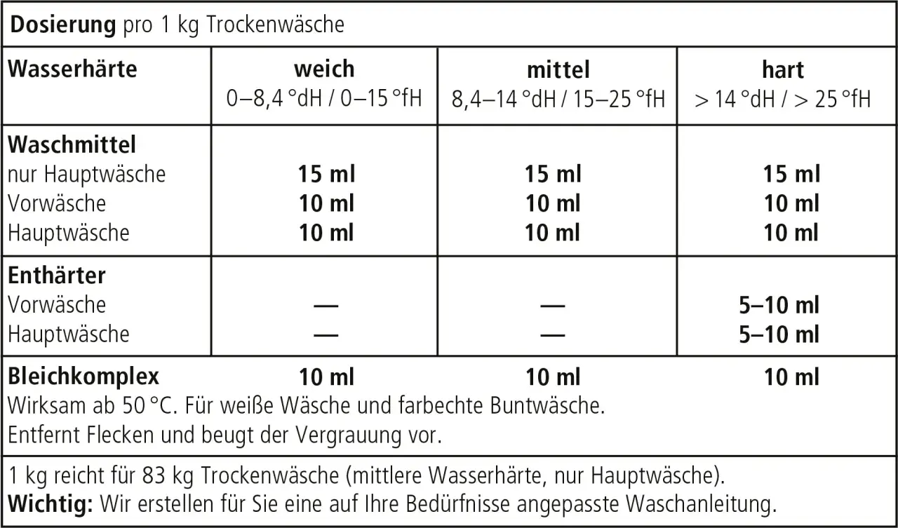 Tabelle zur Waschmittel Dosierung pro kg Trockenwäsche, je nach Wasserhärte (weich, mittel, hart). Enthält Angaben für Waschmittel, Enthärter und Bleichkomplex.