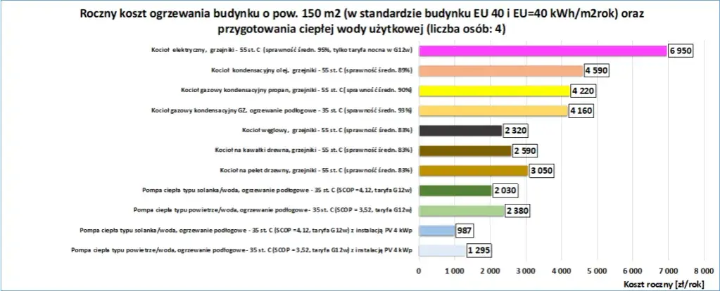 Jak ogrzać dom w 2026? Ranking opcji, koszty i dofinansowania