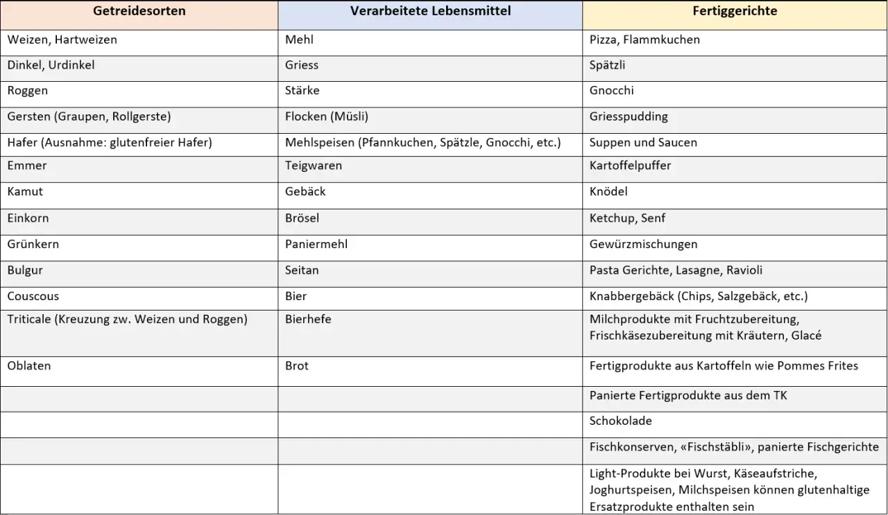 Tabelle zeigt, wo ist gluten drin: Weizen, Dinkel, Roggen, Gerste, Emmer, Kamut, Einkorn, Grünkern, Bulgur, Couscous, Triticale, Mehl, Griess, Stärke, Flocken, Mehlspeisen, Teigwaren, Gebäck, Brösel, Paniermehl, Seitan, Bier, Bierhefe, Brot, Pizza, Spä...