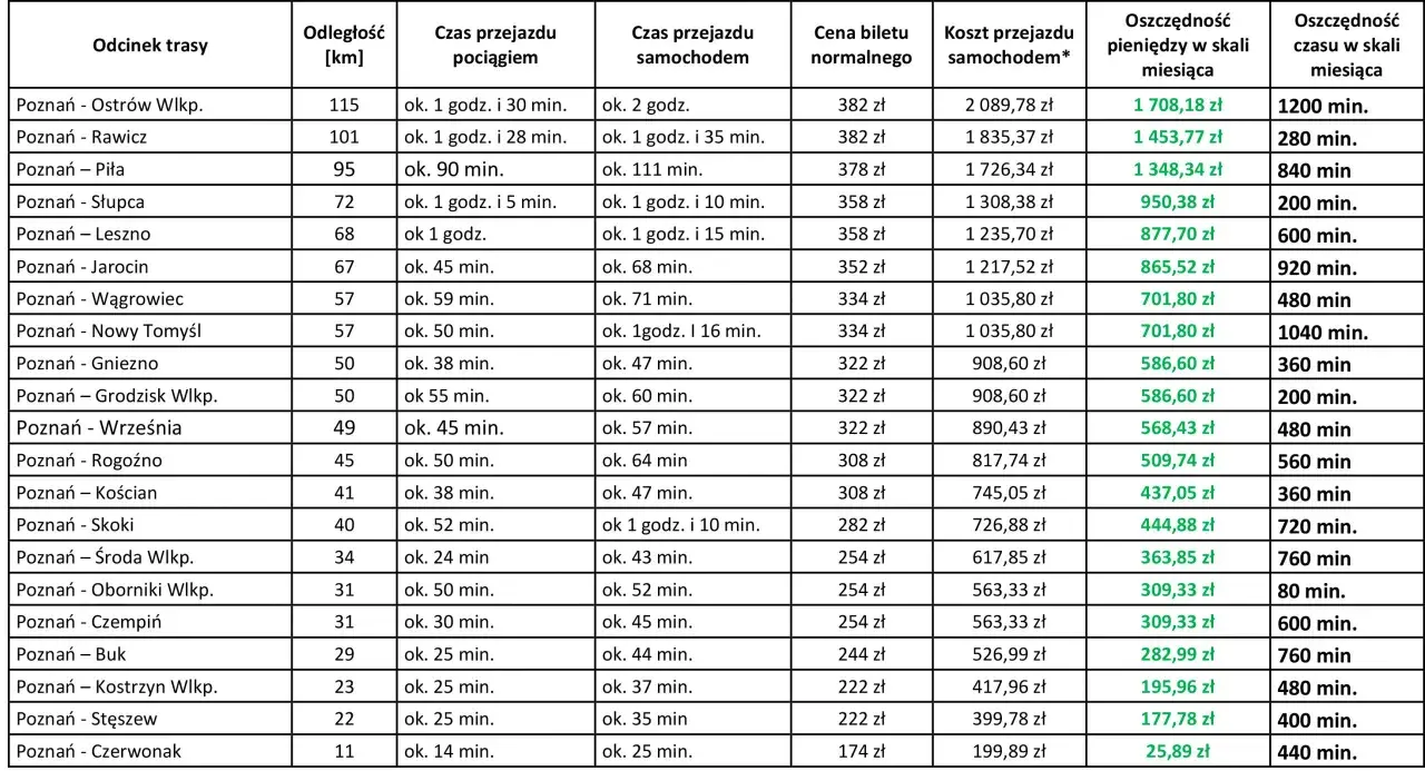 Planujesz podróż pociągiem w góry? Tabela porównuje czas i koszty przejazdu pociągiem i samochodem.