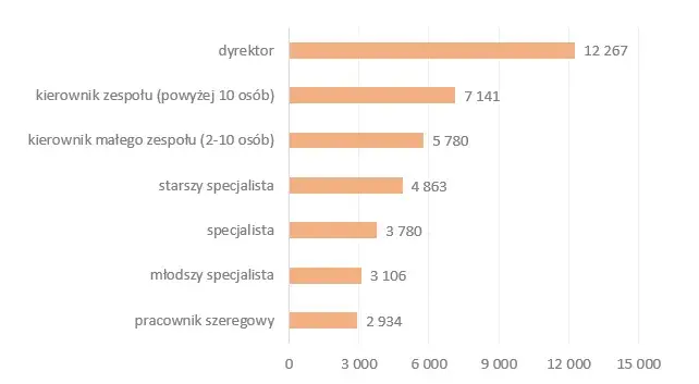 Ile zarabia pracownik spółdzielni mieszkaniowej? Sprawdź różnice w wynagrodzeniach