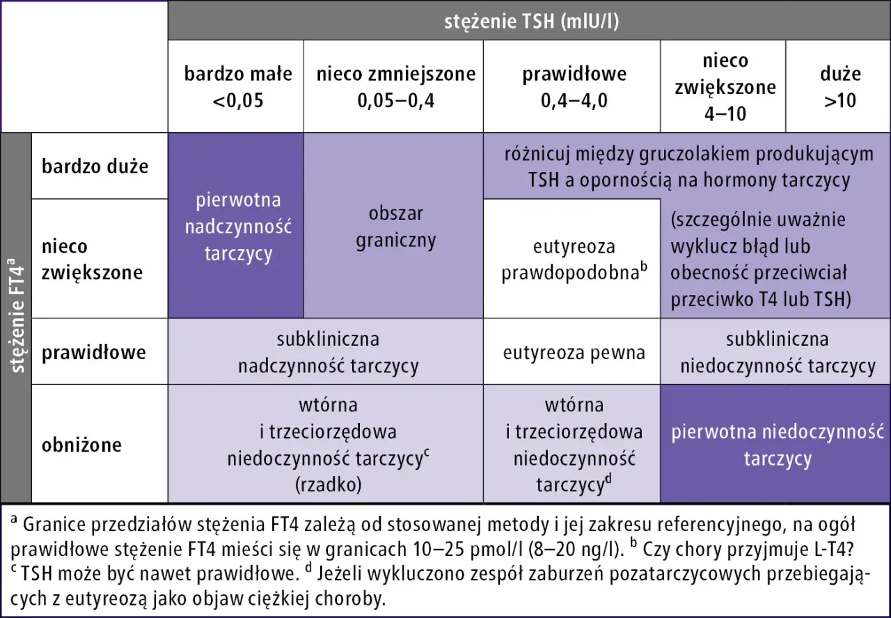 Tabela diagnostyczna: stężenie TSH i FT4. Wskazuje na różne stany tarczycy, np. pierwotną nadczynność, niedoczynność, eutyreozę. Metizol może być stosowany w leczeniu.