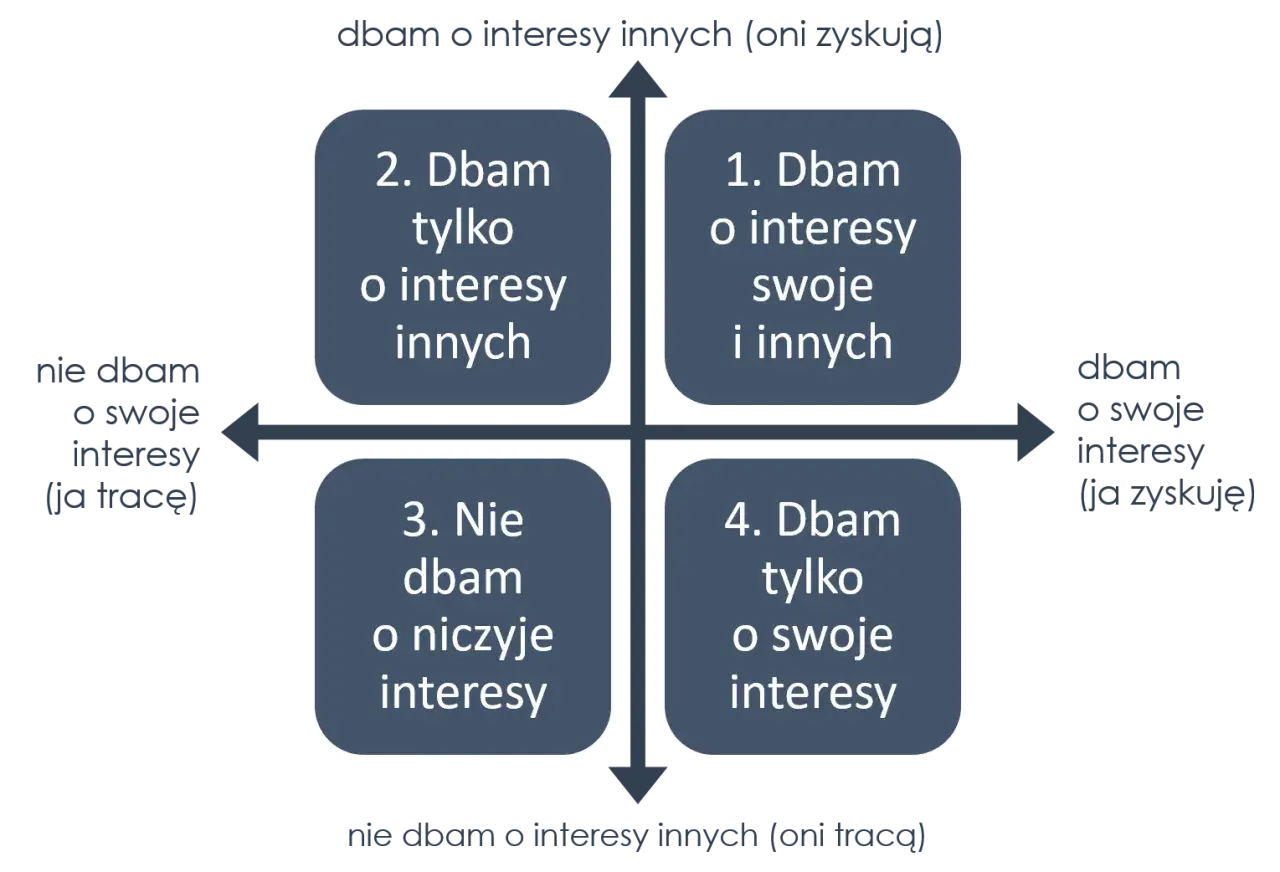 Macierz postaw: dbam o swoje i innych (zyskujemy obaj), dbam tylko o innych (tracę ja), dbam o niczyje, dbam tylko o siebie (tracą inni). To zasady dobrego wychowania.