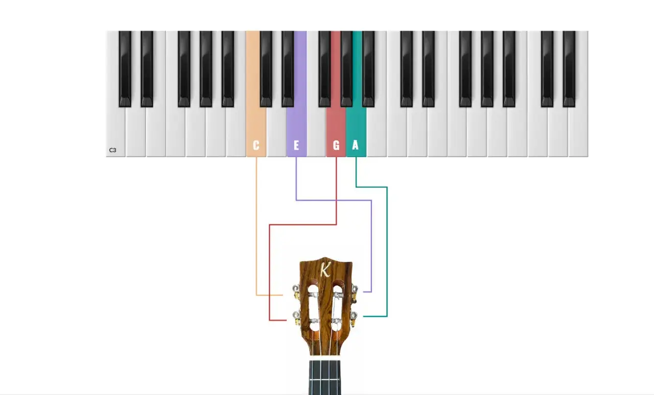 Klawiatura pianina pokazuje nazwy strun ukulele: C, E, G, A. Kolorowe linie łączą klawisze z główką ukulele.