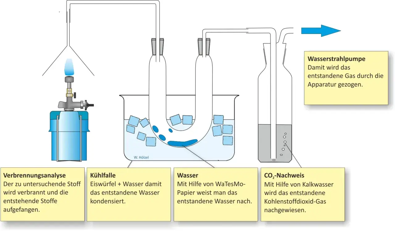 Experiment zur Verbrennungsanalyse: Ein Stoff wird verbrannt, entstehende Gase werden durch eine Kühlfalle geleitet und auf CO₂ geprüft. Dies illustriert die kohlenstoffmonoxid reaktionsgleichung.
