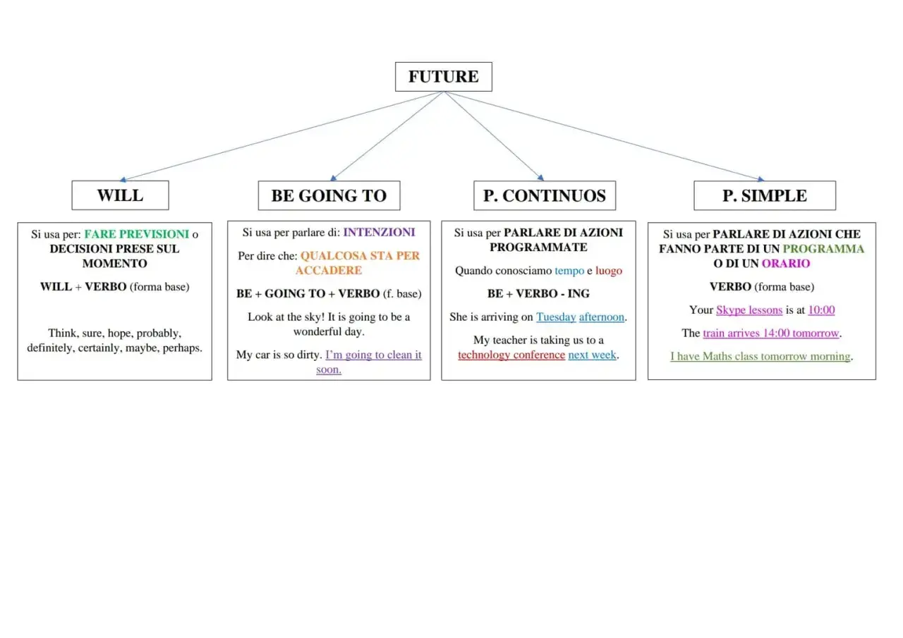 Schema sul futuro in inglese: Will, Be going to, Present Continuous e Present Simple. Il Present Simple si userà per azioni programmate, come "The train arrives 14:00 tomorrow".