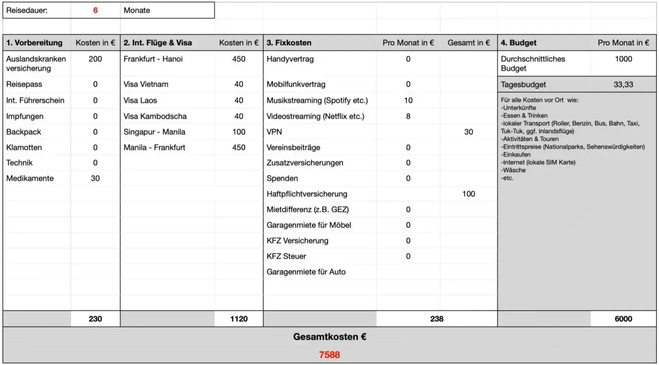 Kostenaufstellung für eine 6-monatige Weltreise: Vorbereitung, Flüge, Visa, Fixkosten und Budget. Die Gesamtkosten belaufen sich auf 7588 €, was Fragen aufwirft, wie viel kostet eine weltreise.