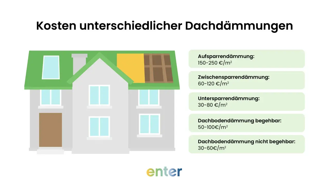 Grafik zeigt ein Haus mit verschiedenen Dachdämmungsarten und deren Kosten. Haus isolierung spart Energie.