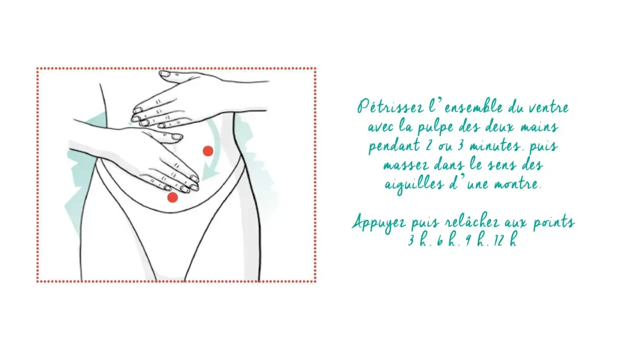Illustration d'un auto massage contre la constipation : pétrir le ventre dans le sens des aiguilles d'une montre, puis appuyer sur des points spécifiques.