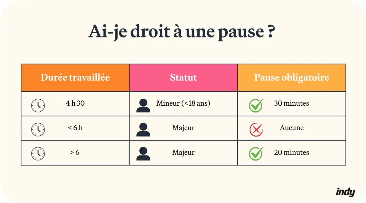Tableau indiquant combien de jour de repos par semaine sont accordés selon la durée travaillée et le statut (mineur/majeur).
