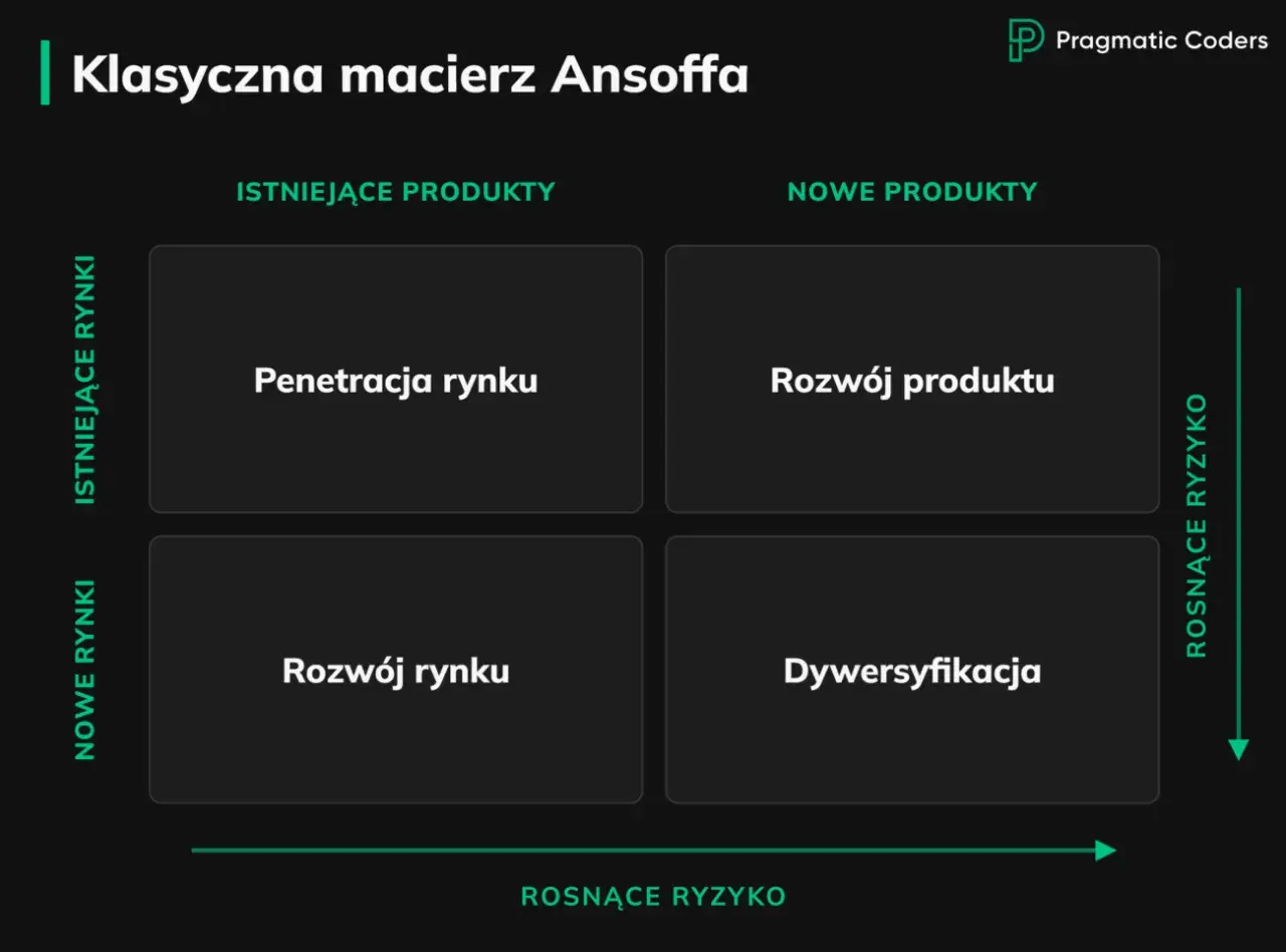 Klasyczna macierz Ansoffa pokazuje strategie rozwoju: penetracja rynku, rozwój produktu, rozwój rynku i dywersyfikacja.