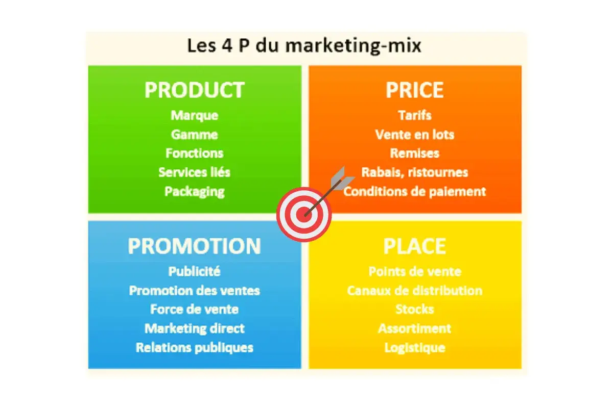 Les 4 P du marketing-mix : Product, Price, Promotion, Place. Un schéma visuel pour comprendre les définitions clés.