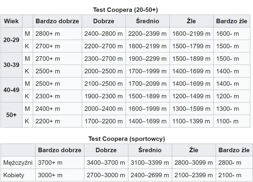 Test Coopera: 12 minut do prawdy o Twojej kondycji? Sprawdź!