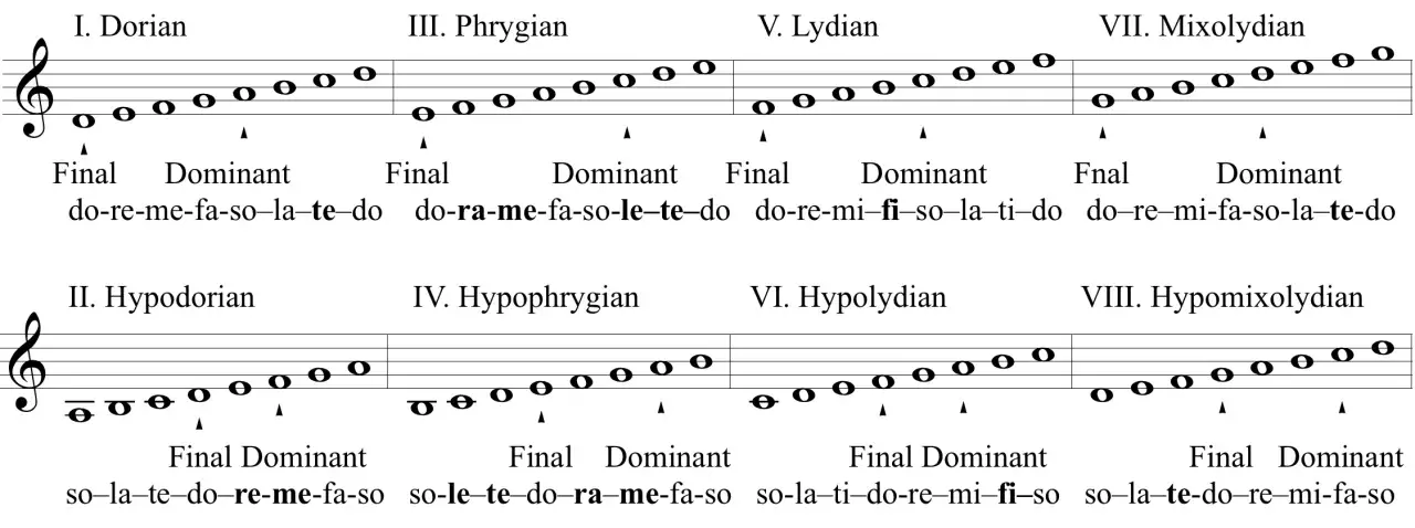 Portée musicale montrant les modes ecclésiastiques avec des notes et des syllabes, comme une note de musique en lettre.