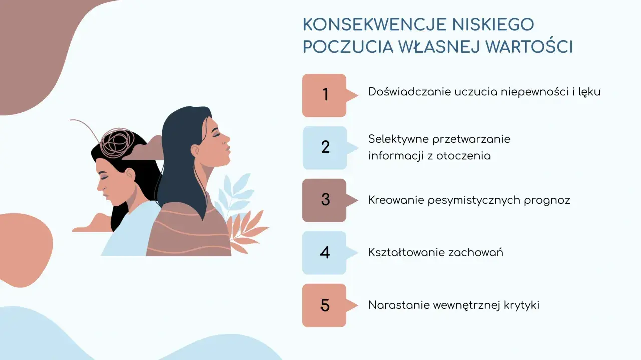 Ilustracja przedstawia dwie kobiety, jedna z plątaniną myśli nad głową. Obok lista konsekwencji niskiego poczucia własnej wartości, które mogą prowadzić do smutku.