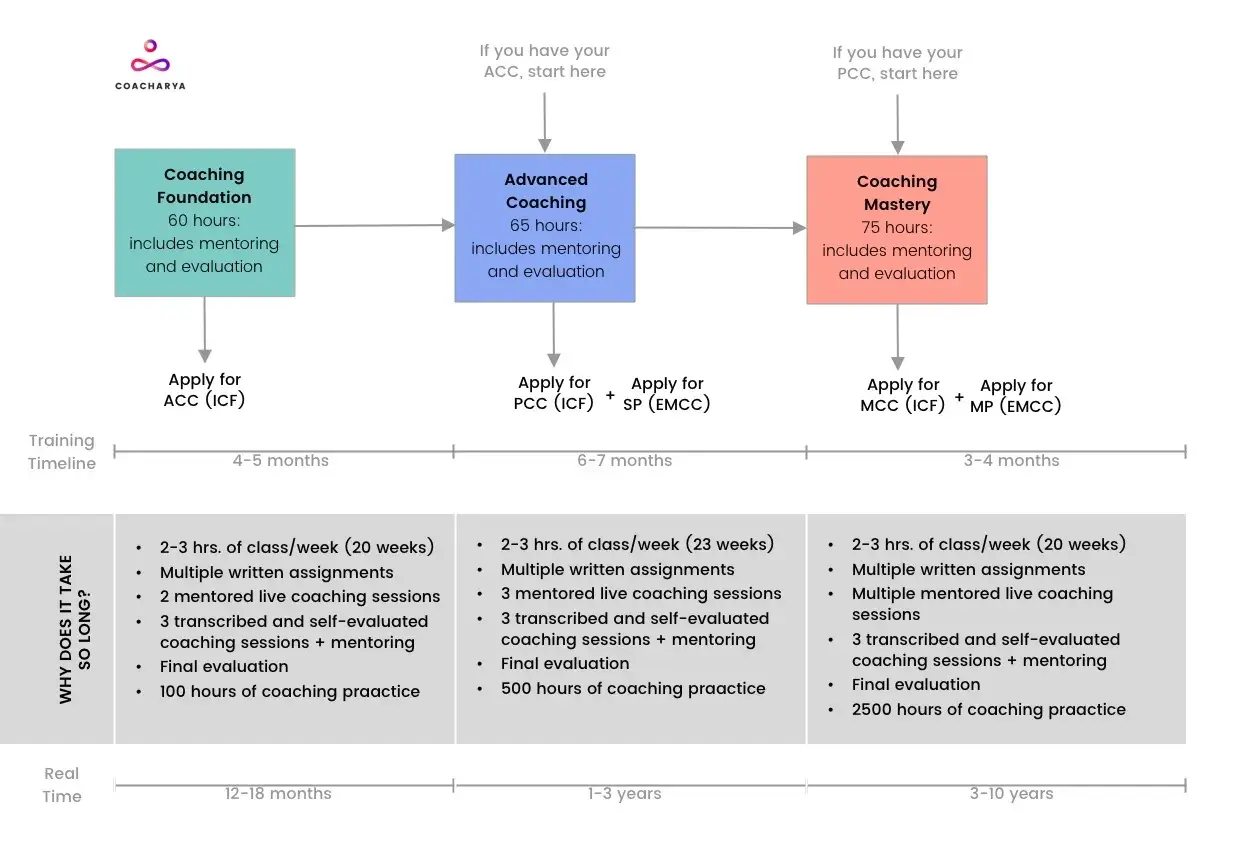 Coaching pathway: Foundation (ACC, ICF), Advanced, and Mastery (MCC, ICF). Each stage builds skills and hours.