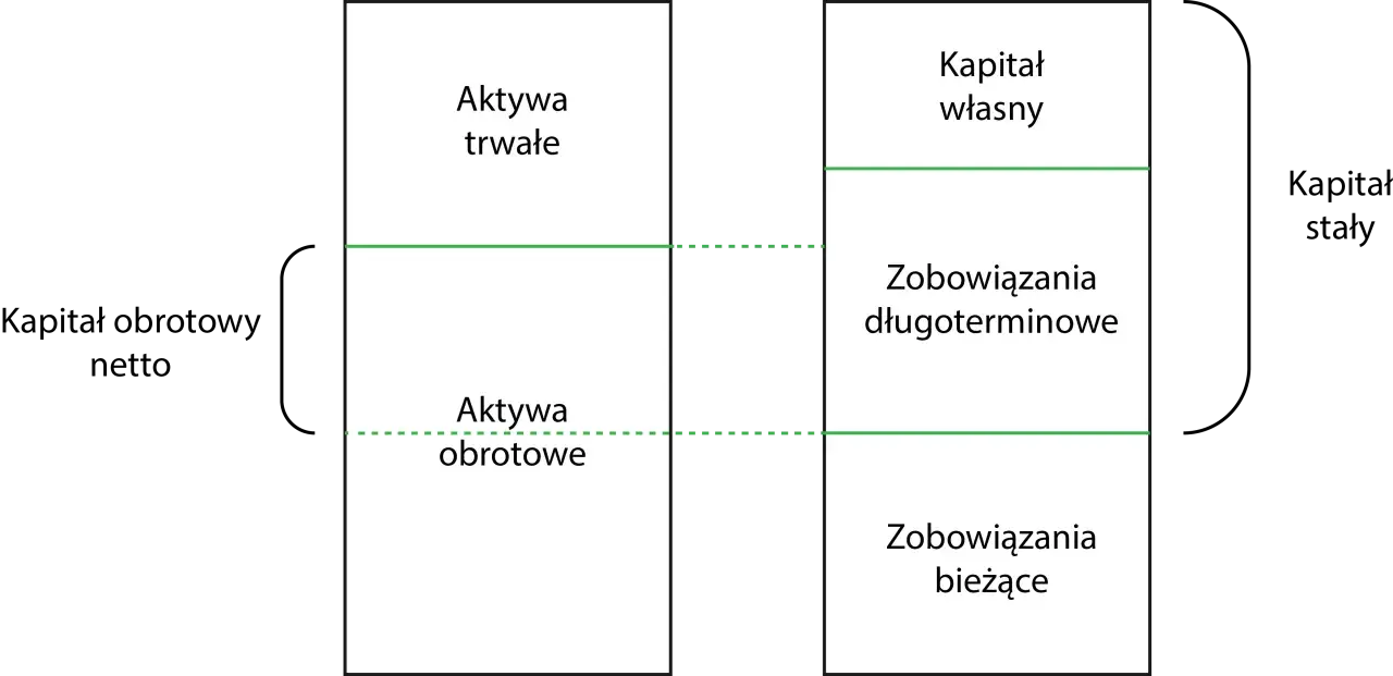 Schemat bilansu: aktywa trwałe i obrotowe po lewej, kapitał własny, zobowiązania długo- i krótkoterminowe po prawej. Kapitał obrotowy netto to różnica między aktywami obrotowymi a zobowiązaniami bieżącymi.