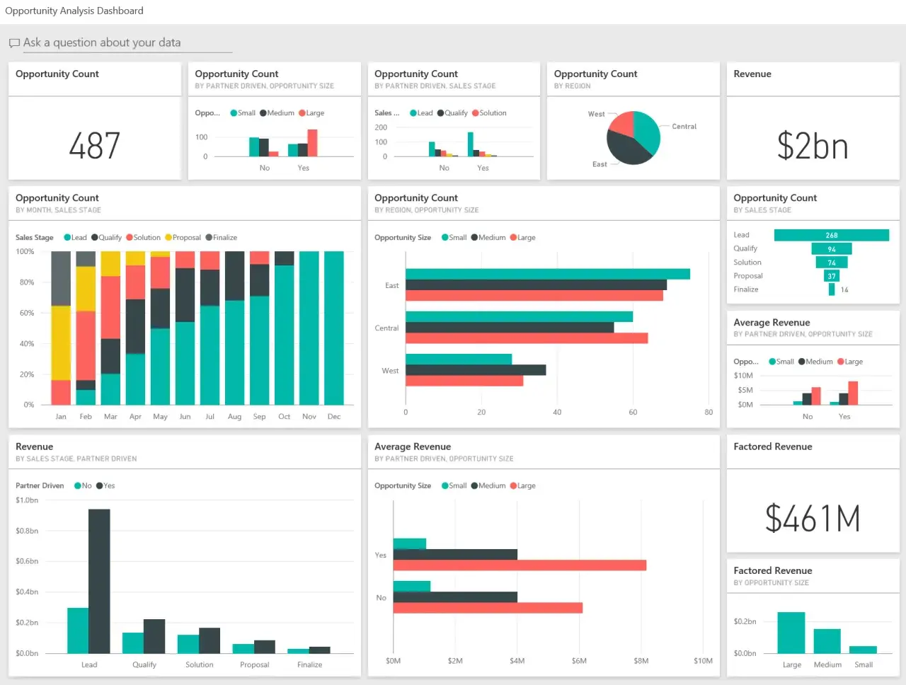 Report Power BI: Analisi opportunità per mese, fase di vendita, regione e dimensione. Ricavi totali $2 miliardi.
