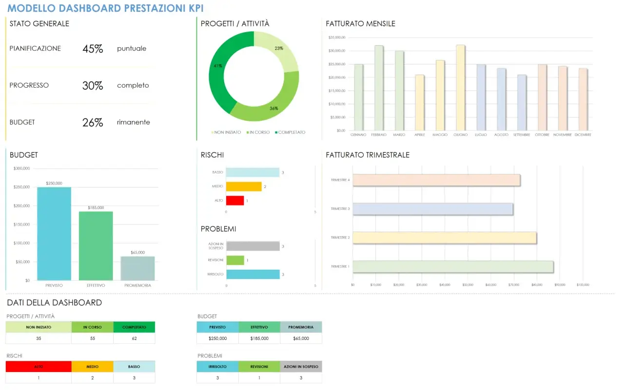 Dashboard KPI: stato generale, progetti, budget, rischi e fatturato annuale. Grafici mensili e trimestrali mostrano l'andamento.