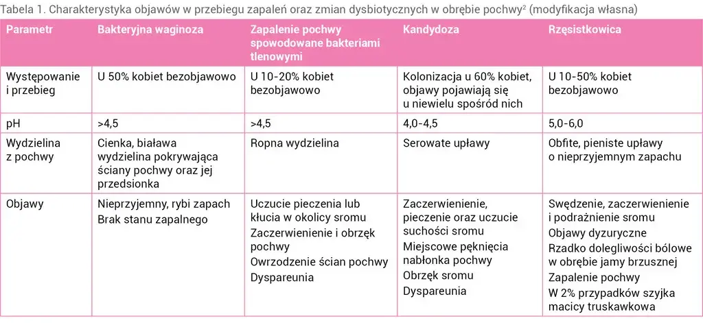 Objawy bakteryjnego zapalenia pochwy – poznaj niepokojące sygnały