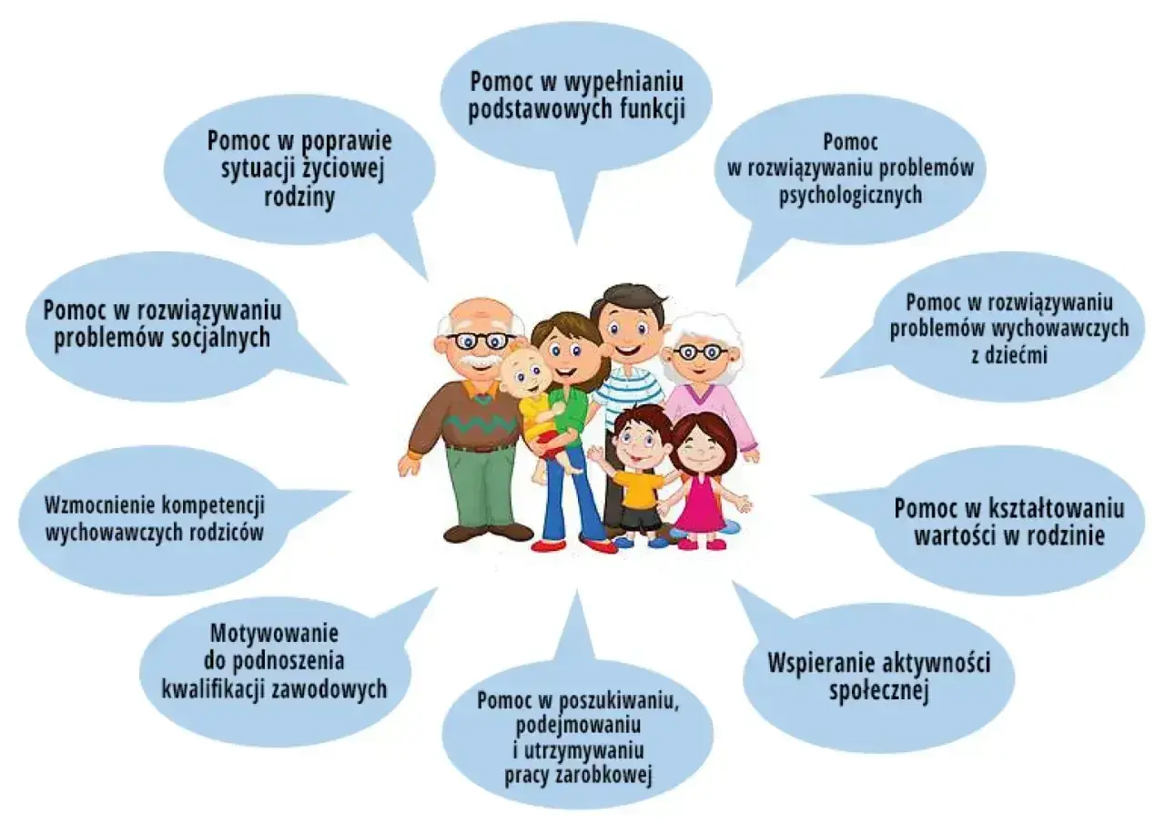 Rodzina otrzymuje wsparcie od asystenta rodziny mops w różnych obszarach: od problemów psychologicznych po rozwój zawodowy.