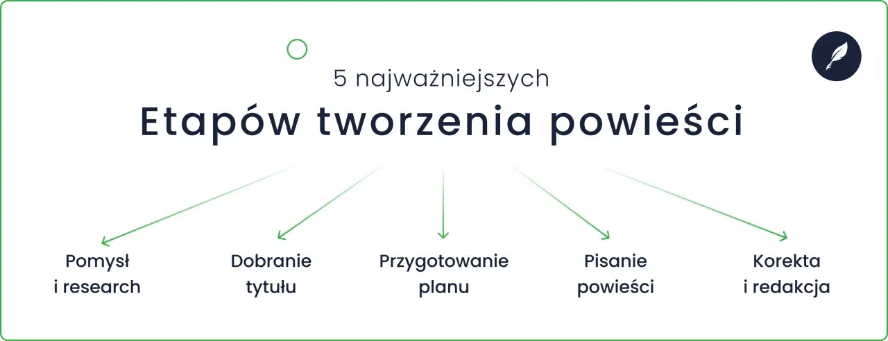 5 etapów tworzenia powieści: pomysł i research, dobieranie tytułu, przygotowanie planu, pisanie powieści, korekta i redakcja. Dowiedz się, jak napisać książkę.