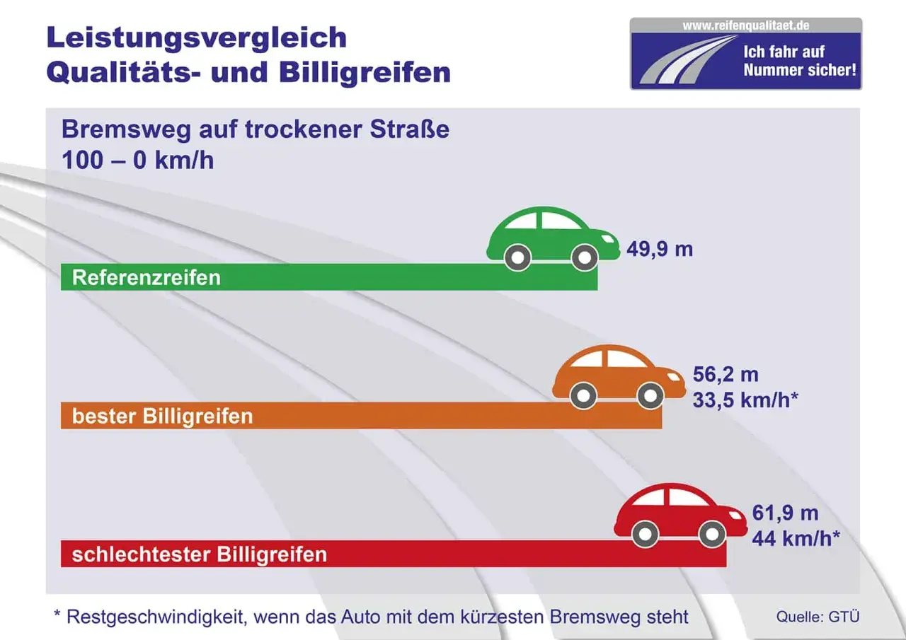 Vergleich Bremsweg: Referenzreifen (49,9m), bester Billigreifen (56,2m), schlechtester Billigreifen (61,9m). Die Haftreibung der Reifen ist entscheidend für die Sicherheit.