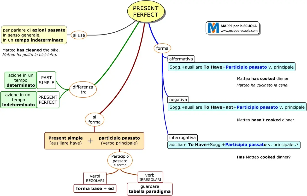 Mappa sul **present perfect in italiano**: si usa per azioni passate in senso generale, con forma, differenza tra tempi e formazione.