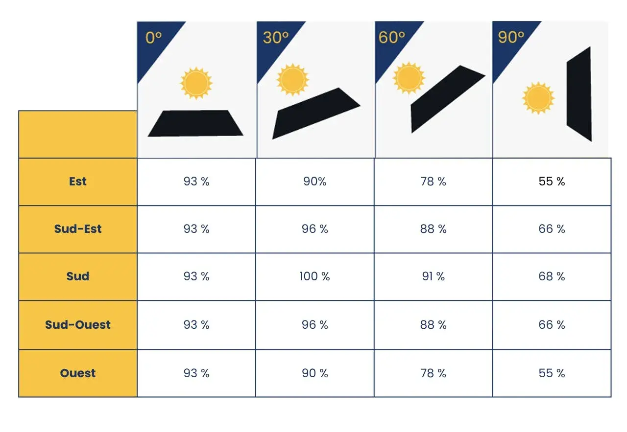 Tableau montrant l'efficacité d'un panneau solaire selon son azimut et l'angle d'inclinaison.