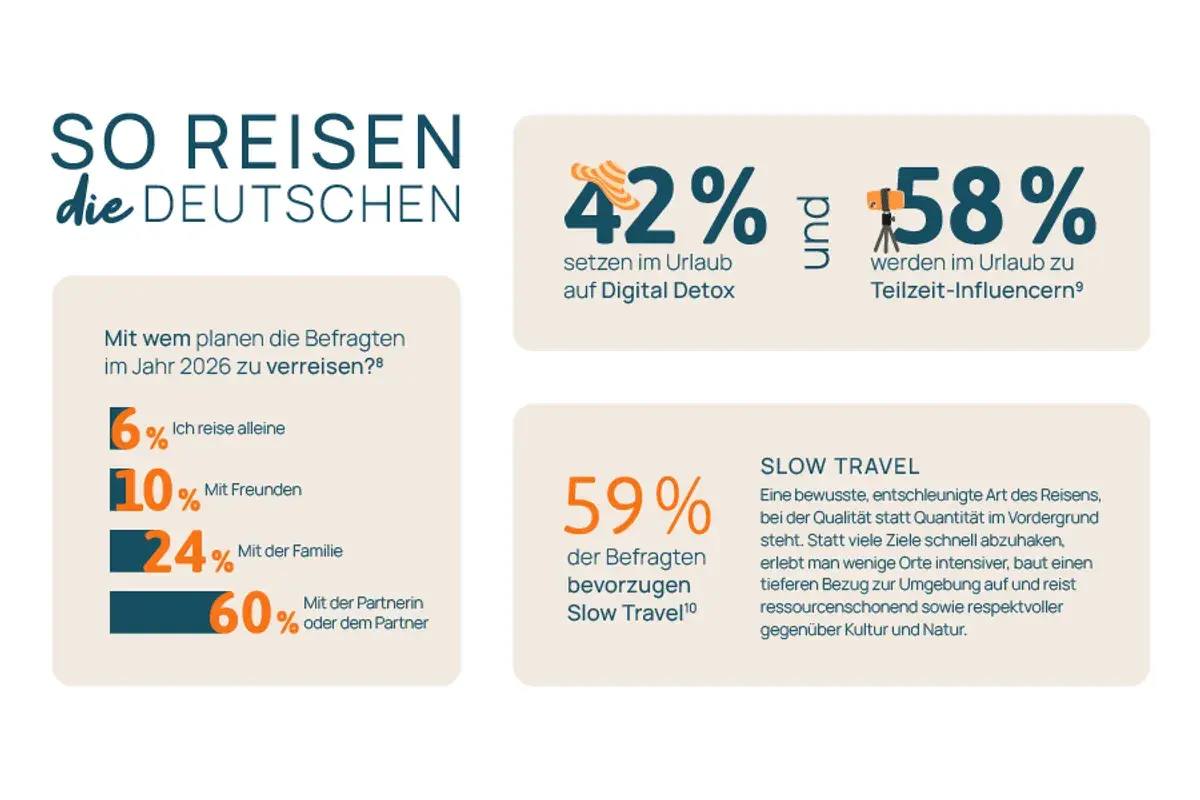Deutsche reisen am liebsten zu zweit (60%). 59% bevorzugen Slow Travel für sichere Reiseziele.