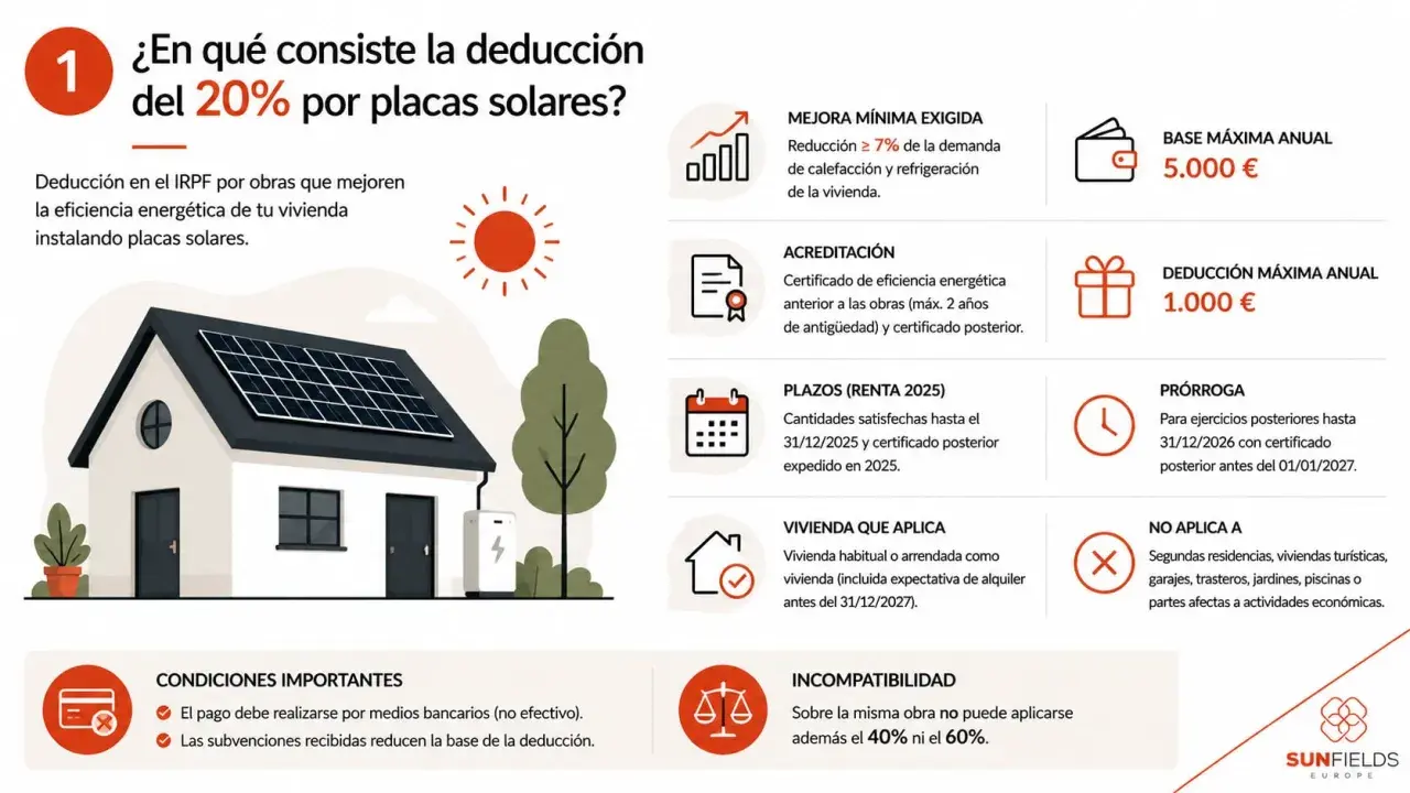 Una casa con placas solares, con información sobre la deducción del 20% en el IRPF. Si pongo placas solares, puedo obtener beneficios fiscales.
