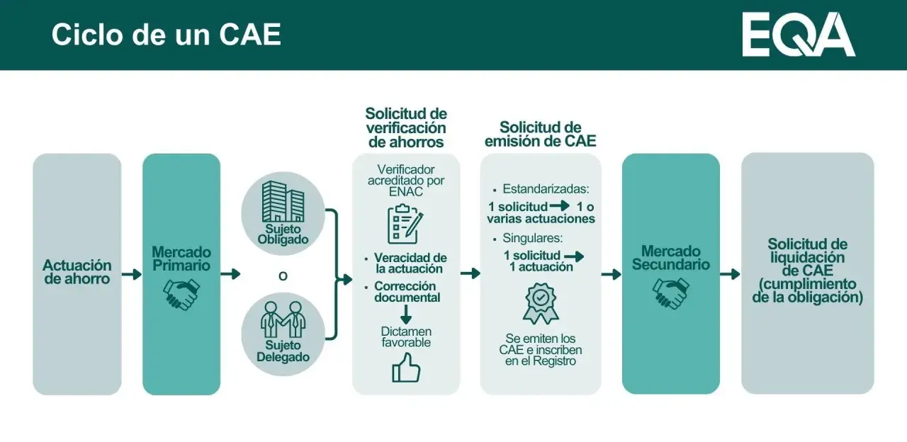 Diagrama del ciclo de un CAE, mostrando los pasos para la emisión y liquidación de certificados de ahorro energético.