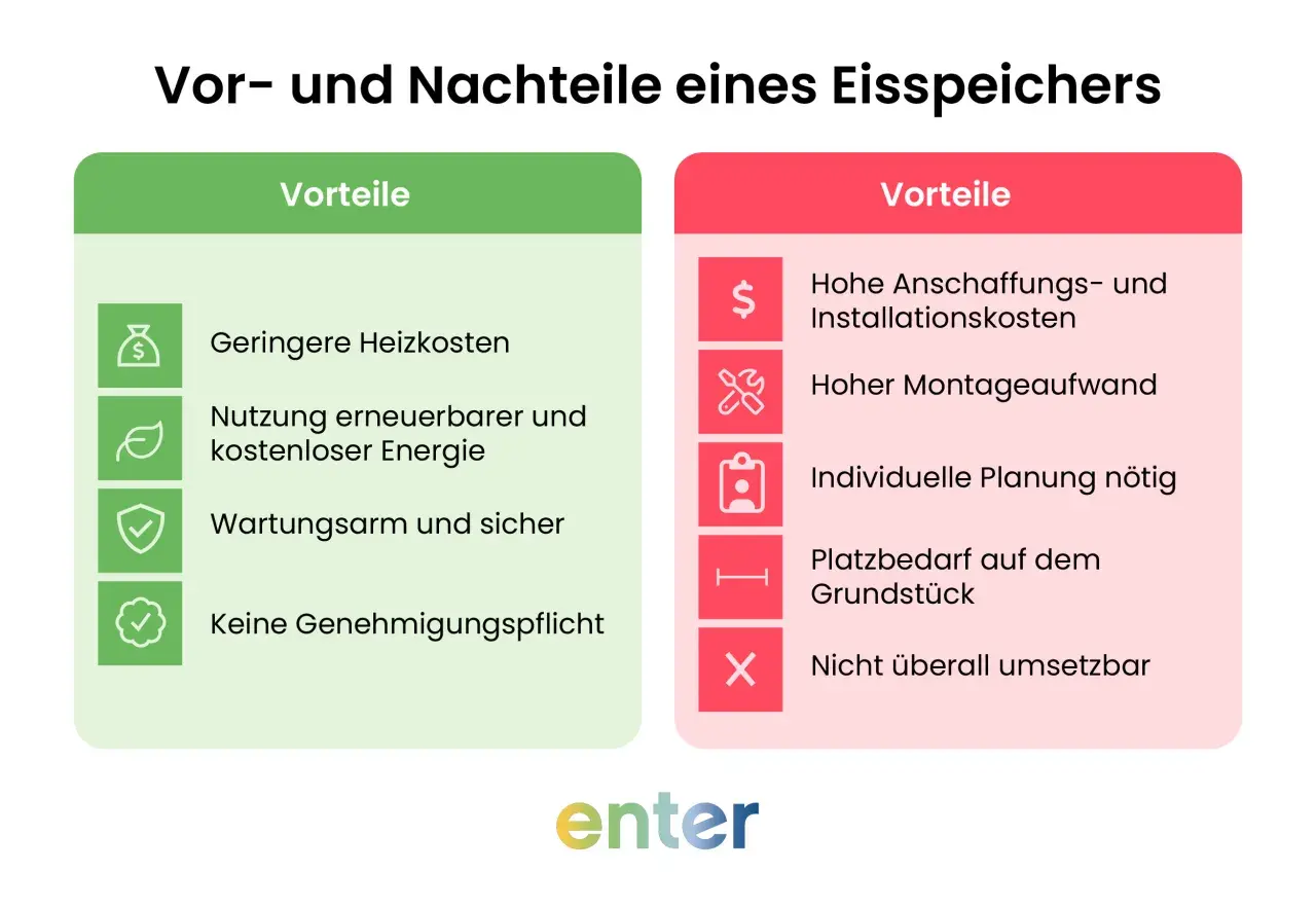 Gegenüberstellung von Vor- und Nachteilen eines Eisspeichers: Geringe Heizkosten vs. hohe Anschaffungskosten. Nachteile wie Platzbedarf und Montageaufwand sind zu bedenken.