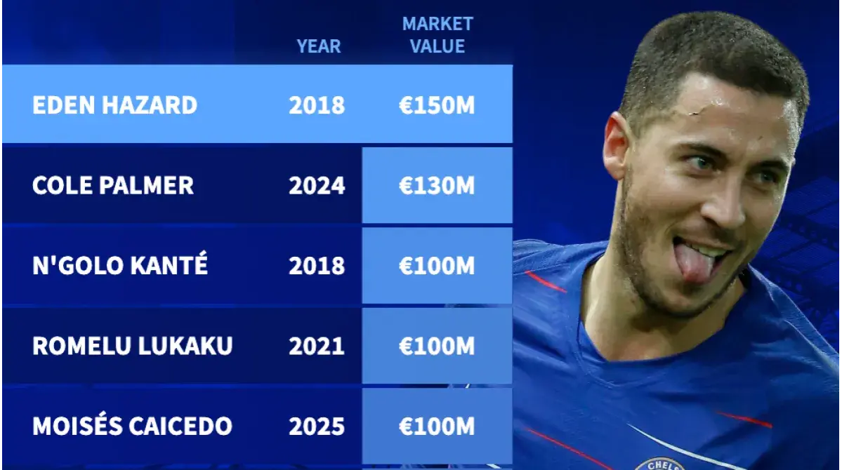 Eden Hazard statystyki: Kariera w liczbach. Mistrz, czy pechowiec?