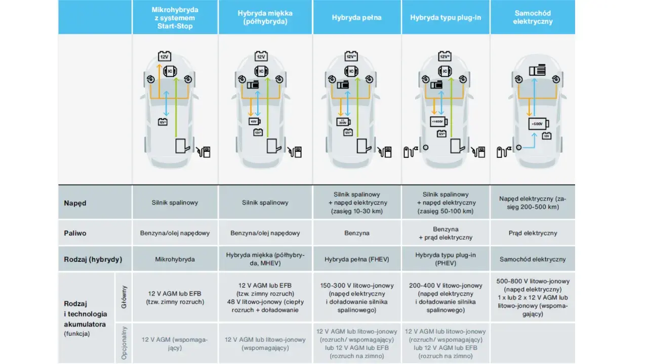 Tabela porównująca rodzaje akumulatorów samochodowych: mikrohybrydy, hybrydy (miękkie, pełne, plug-in) i samochody elektryczne.