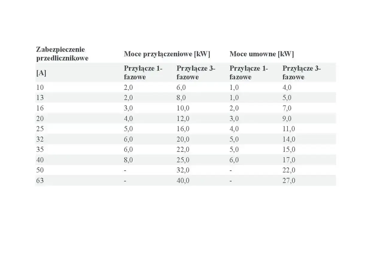 Tabela przedstawia moce przyłączeniowe i umowne dla różnych zabezpieczeń przedlicznikowych.