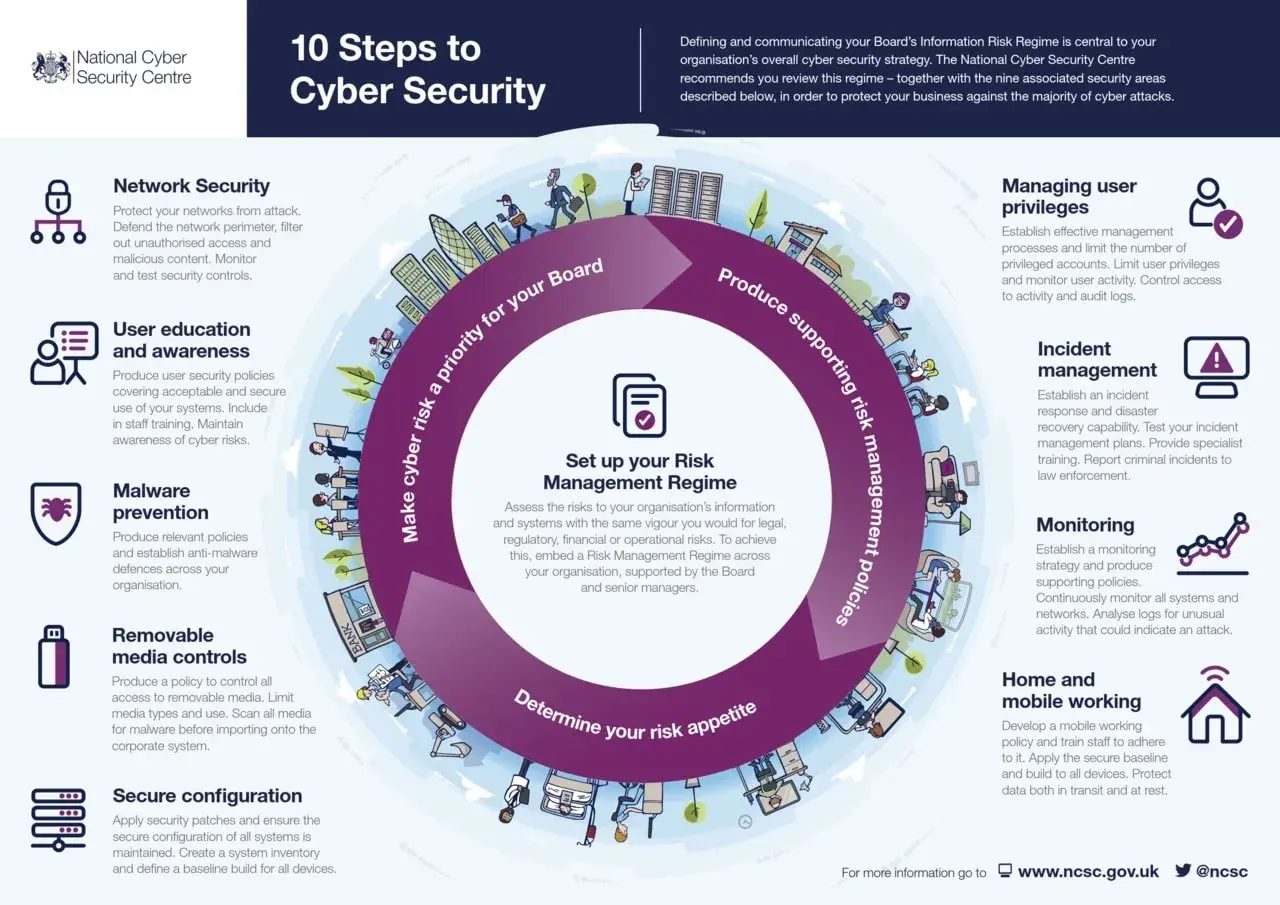 Infographie "10 étapes pour la cybersécurité" du NCSC. Elle détaille la cybersécurité définition et ses composantes clés pour une gestion des risques efficace.