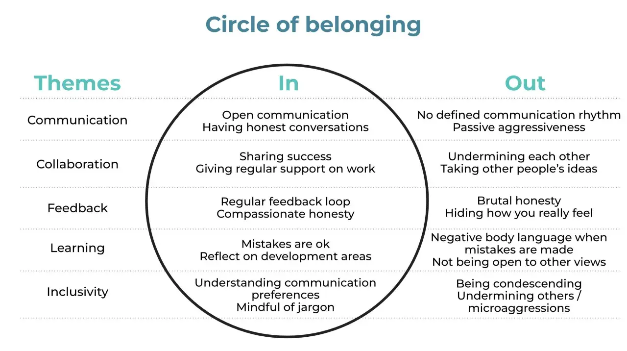 A circle diagram illustrating how to measure belonging, contrasting "In" behaviors like open communication with "Out" behaviors like passive aggressiveness.