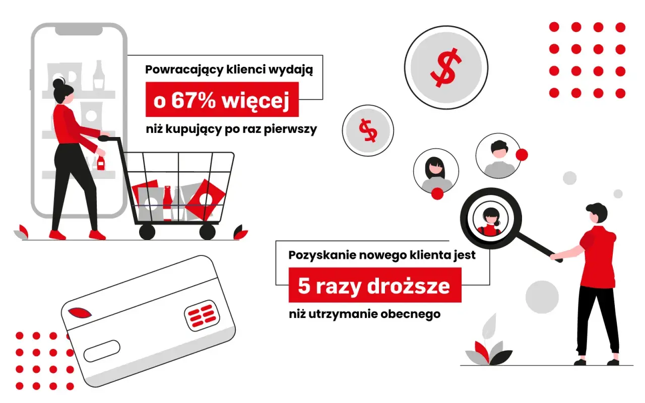 Powracający klienci wydają o 67% więcej. Pozyskanie nowego klienta jest 5 razy droższe. Skup się na budowaniu lojalności, to klucz do sukcesu i efektywnego up sellingu.