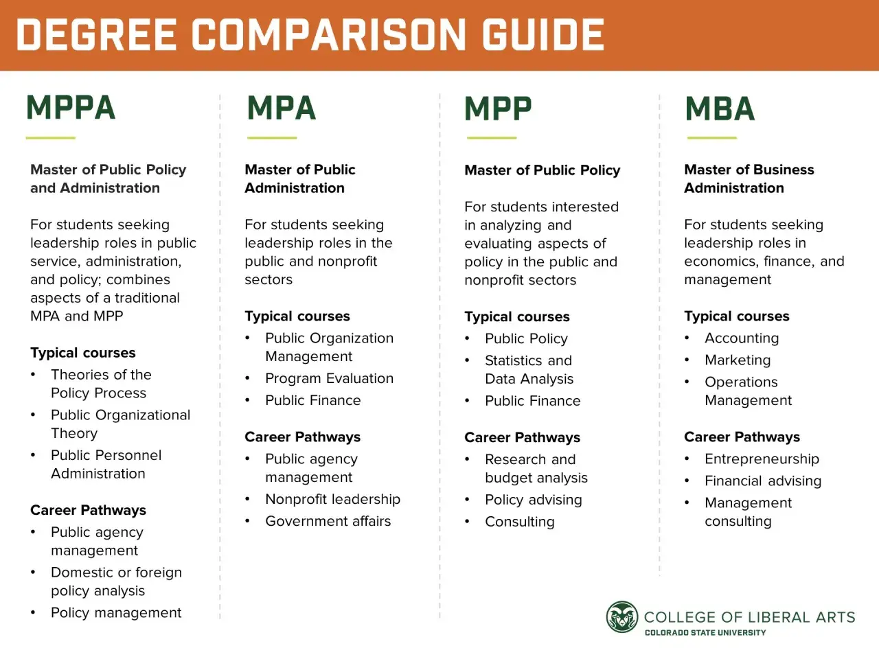 A guide comparing MPPA, MPA, MPP, and MBA degrees, detailing their focus, typical courses, and career pathways.