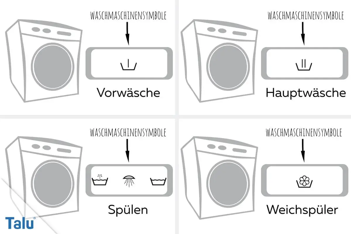 Waschmaschinensymbole für Vorwäsche, Hauptwäsche, Spülen und Weichspüler. So wird das Waschmittel richtig dosiert.