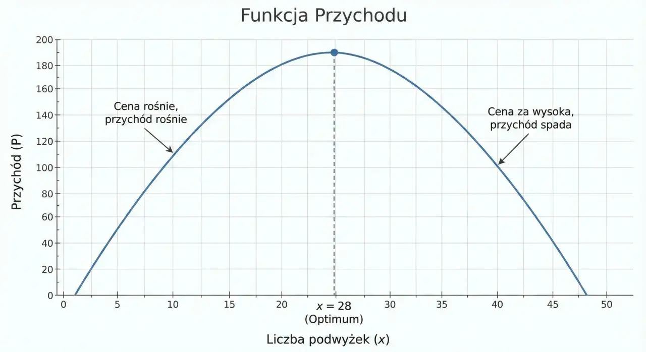Wykres funkcji przychodu pokazuje, że przy małej liczbie podwyżek cena rośnie, a przychód rośnie. Po osiągnięciu optimum (x=28), dalsze podwyżki ceny powodują spadek przychodu.