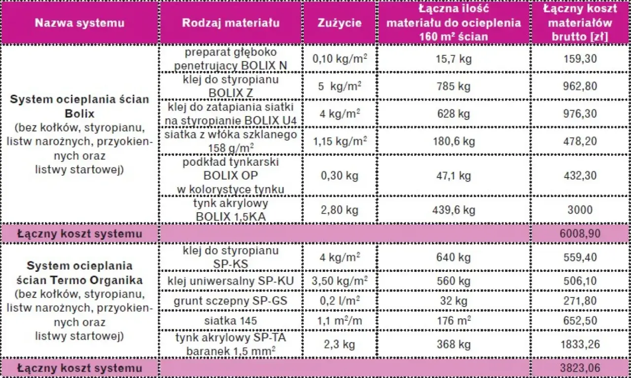 Tabela porównująca koszty systemów ocieplania ścian: materiały, zużycie, ceny.