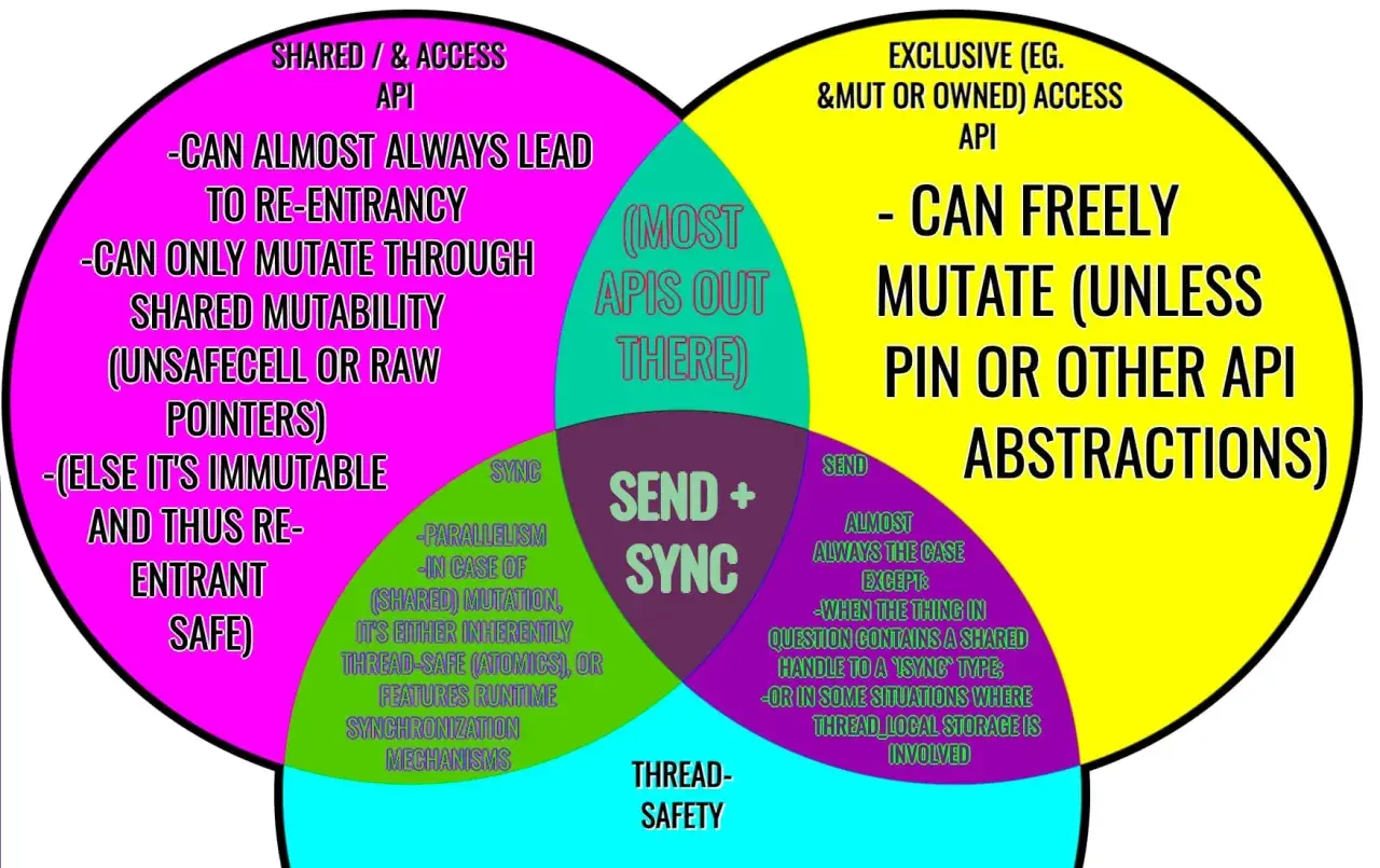 Diagramme de Venn sur la sécurité des threads. Il compare les API partagées/d'accès, exclusives et les API "Send + Sync" pour déterminer si elles sont thread-safe.
