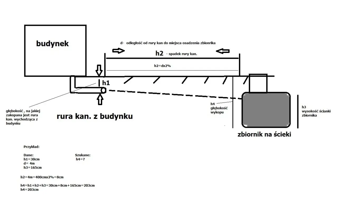 Schemat szamba przelewowego z budynkiem, rurą kan. i zbiornikiem na ścieki. Obliczenia pokazują, jak wyznaczyć głębokość wykopu (h4).