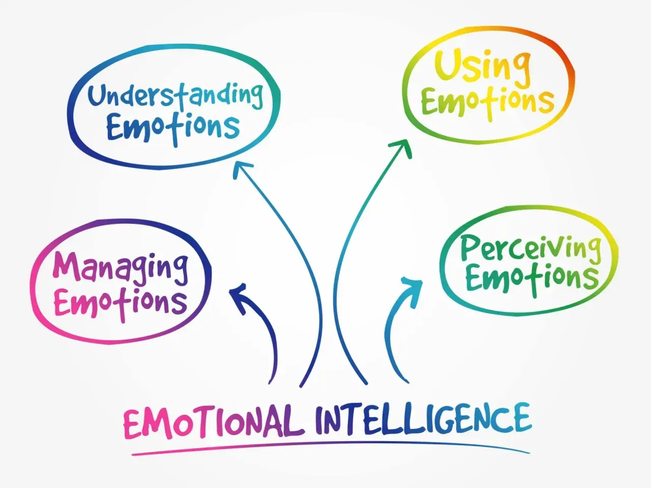 Mind map illustrating emotional intelligence, a key concept in behavioral theory, with nodes for Understanding, Using, Perceiving, and Managing Emotions.