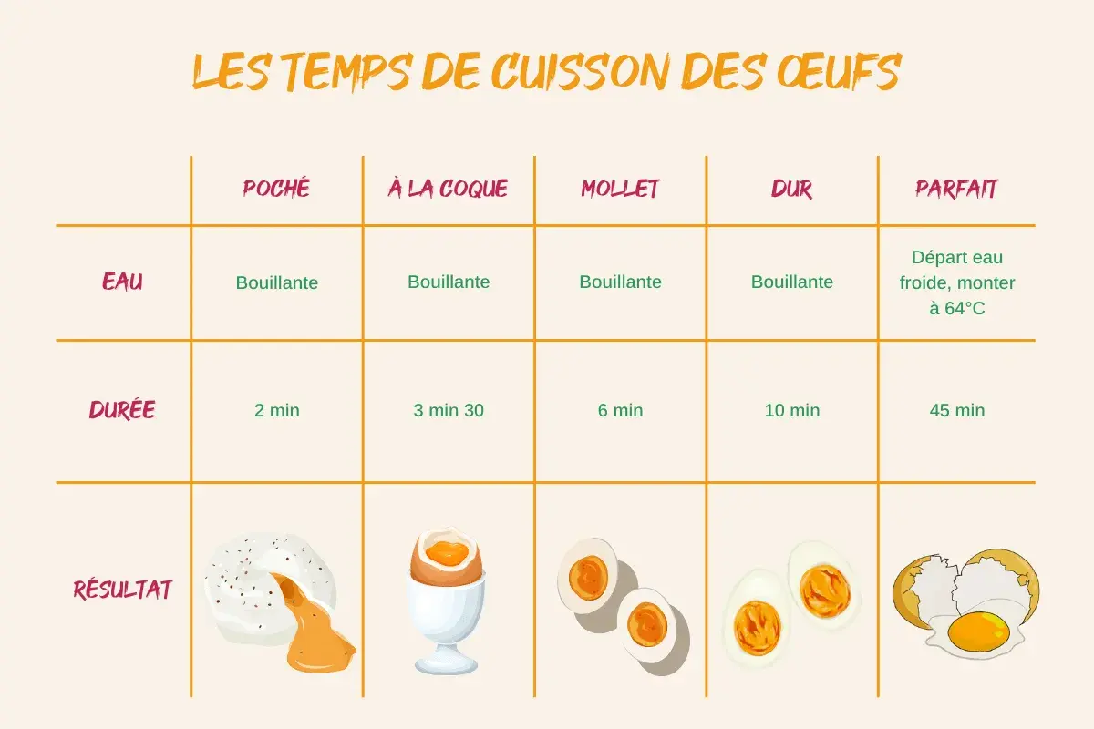 Tableau des temps de cuisson des œufs : poché, à la coque, mollet, dur, parfait. Indique comment cuire un œuf dans l'eau bouillante.