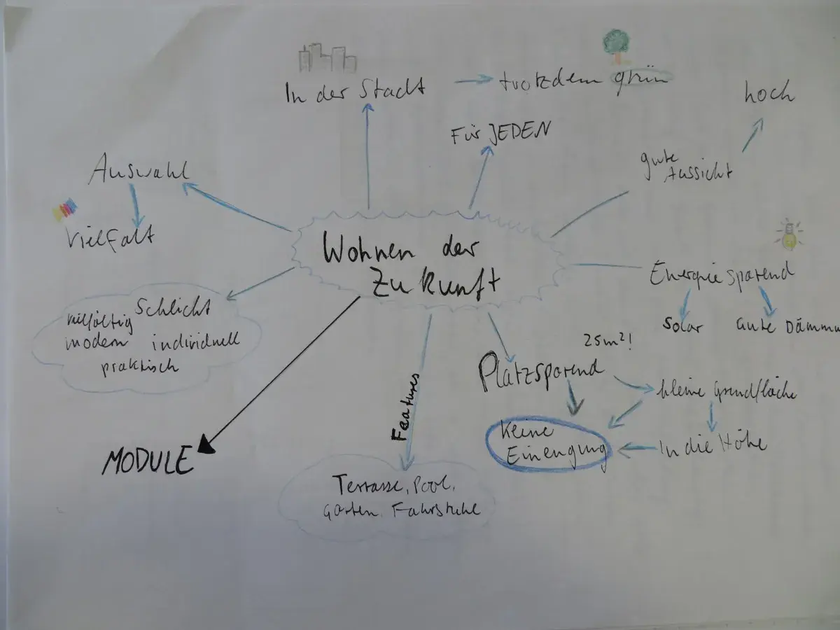 Mindmap mit Ideenfindungsmethoden: "Wohnen der Zukunft" – zentral, mit Stichpunkten wie "in der Stadt", "trotzdem grün", "für jeden", "gute Aussicht", "energie-sparend", "platzsparend", "MODULE".
