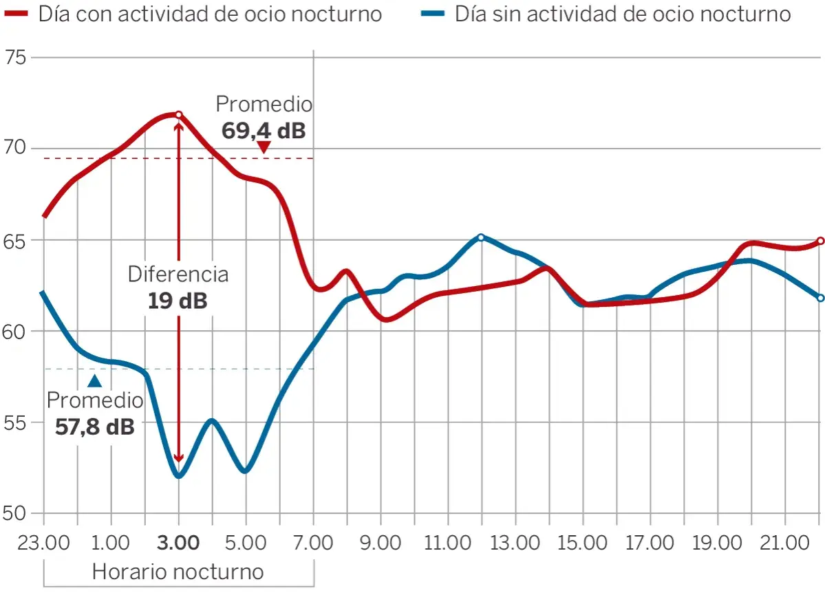 Gráfico muestra niveles de dba decibelios. El día con ocio nocturno alcanza 69,4 dB, mientras que sin ocio es 57,8 dB. La diferencia es de 19 dB.
